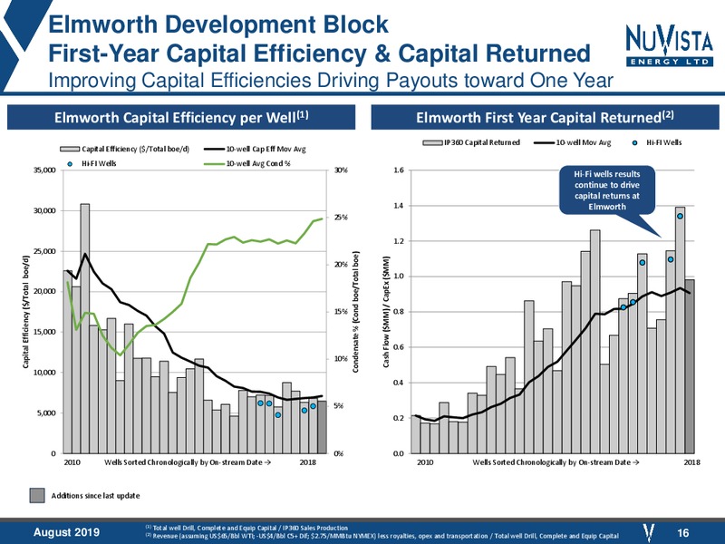 August 2019 Corporate Presentation – Nuvista Energy Ltd. – slide 16