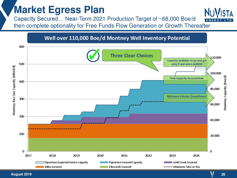 August 2019 Corporate Presentation – Nuvista Energy Ltd. – slide 20