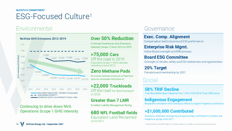 September 2021 Sustainable Growth Corporate Presentation – Nuvista Energy Ltd. – slide 17