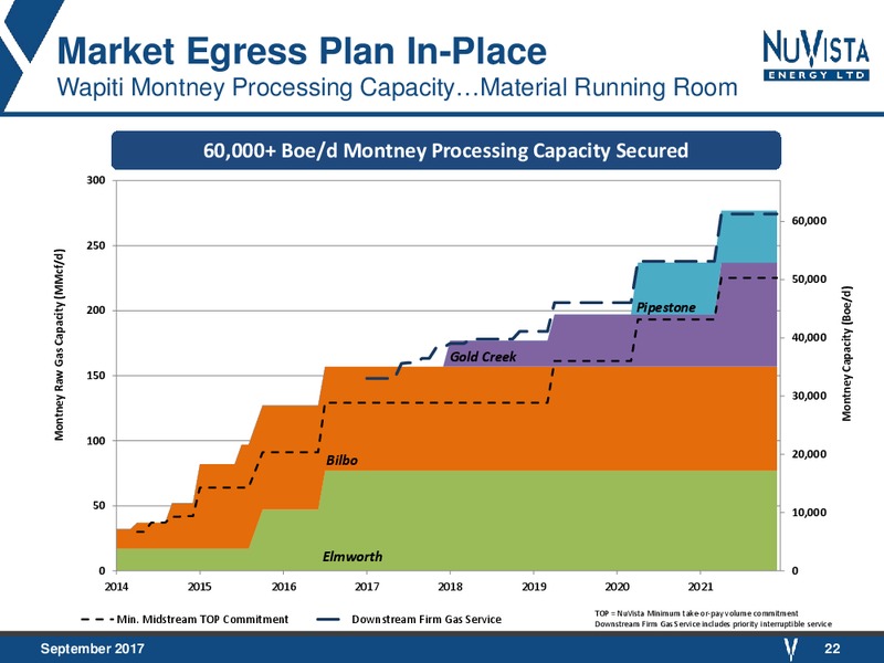 September 2017 Corporate Presentation – Nuvista Energy Ltd. – slide 22
