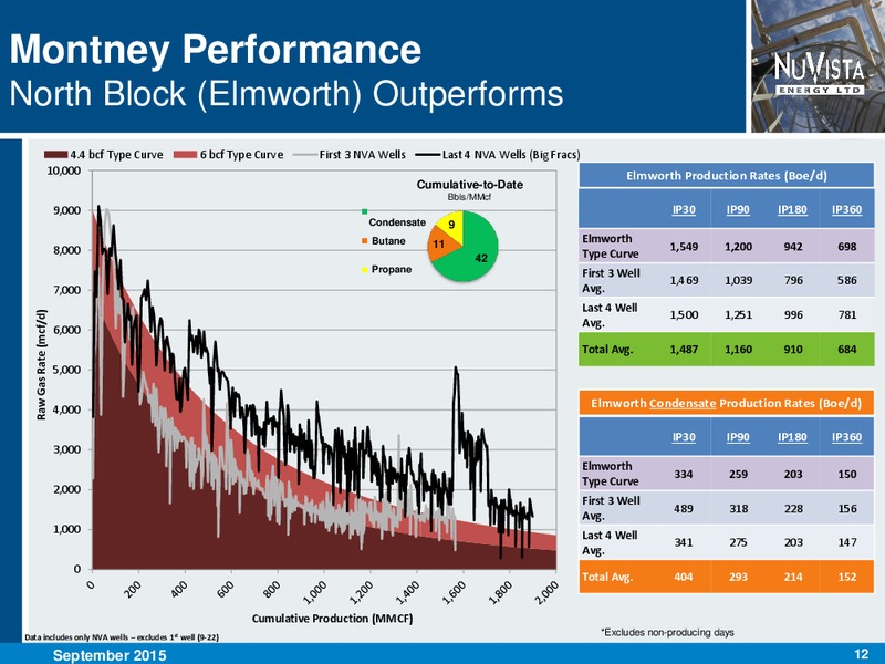 September 2015 Investor Presentation – Nuvista Energy Ltd. – slide 12
