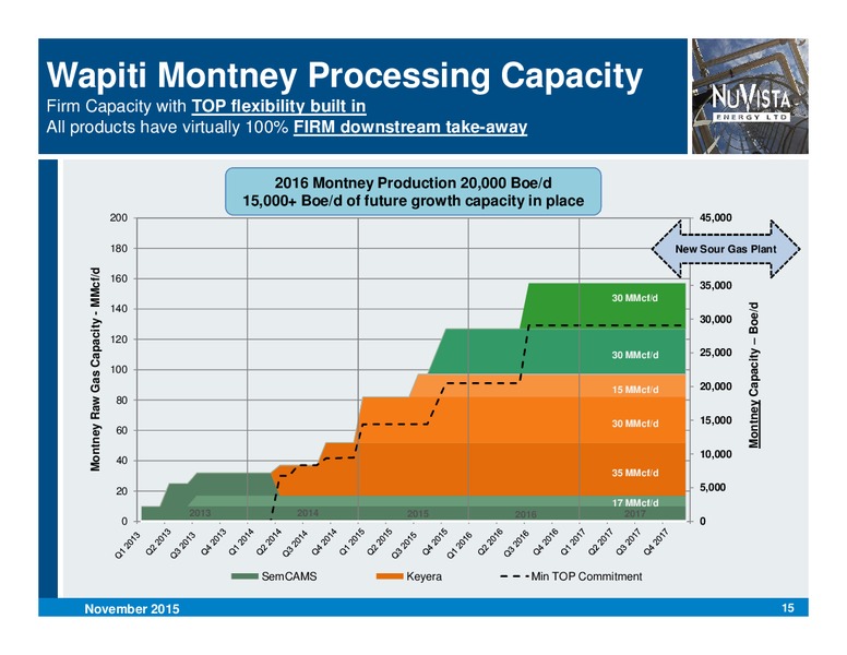 November 2015 Corporate Presentation – Nuvista Energy Ltd. – slide 15