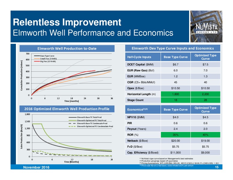 Q3 2016 Corporate Presentation – Nuvista Energy Ltd. – slide 15