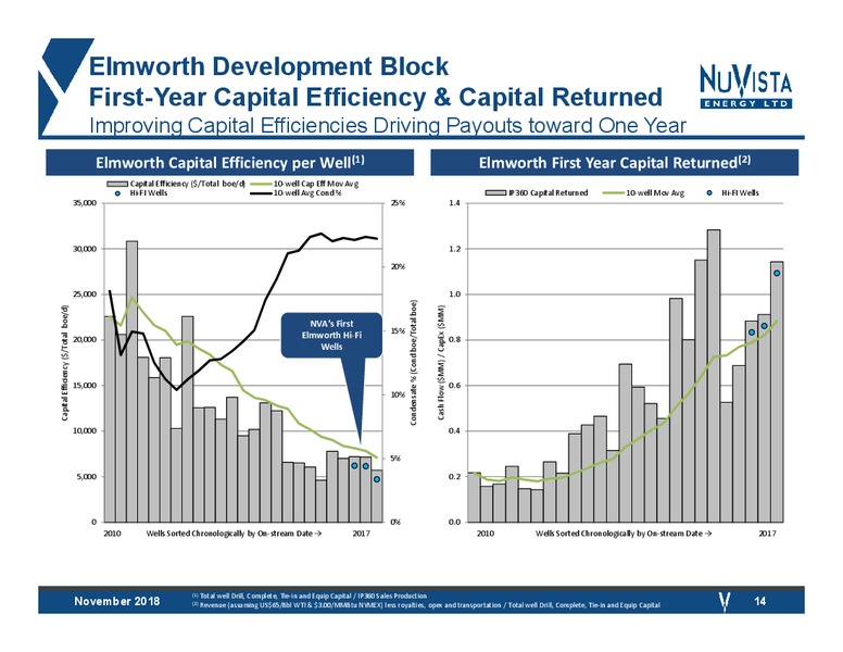 November 2018 Corporate Presentation – Nuvista Energy Ltd. – slide 13