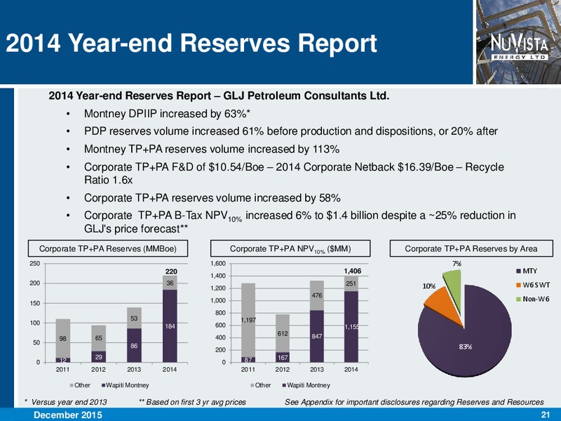 December 2015 Investor Presentation – Nuvista Energy Ltd. – slide 21
