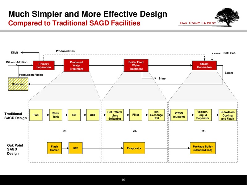 CALIFORNIA WATER MANAGEMENT 2014 CONGRESS – Oak Point Energy Ltd – slide 20