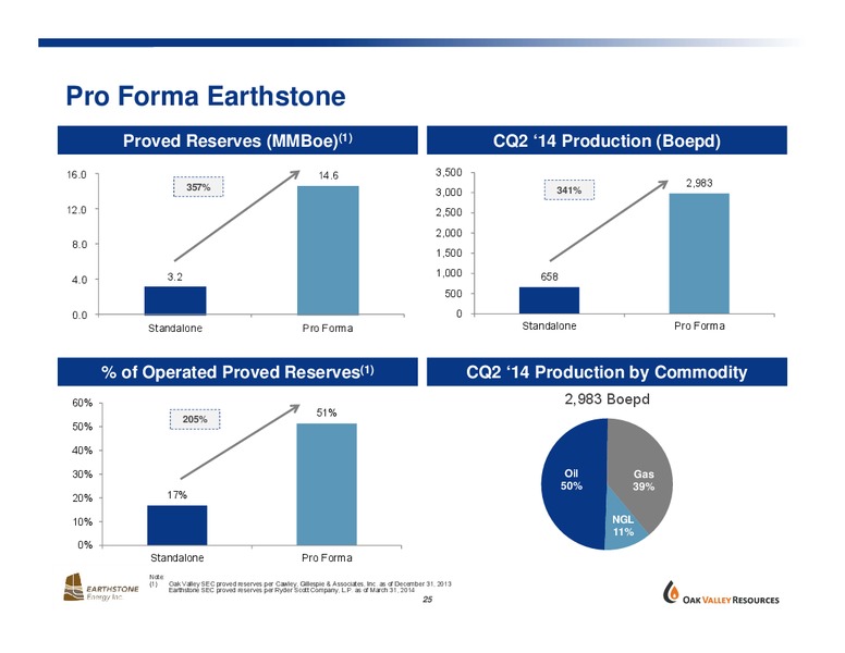 STRATEGIC COMBINATION – Oak Valley Resources Llc – slide 24