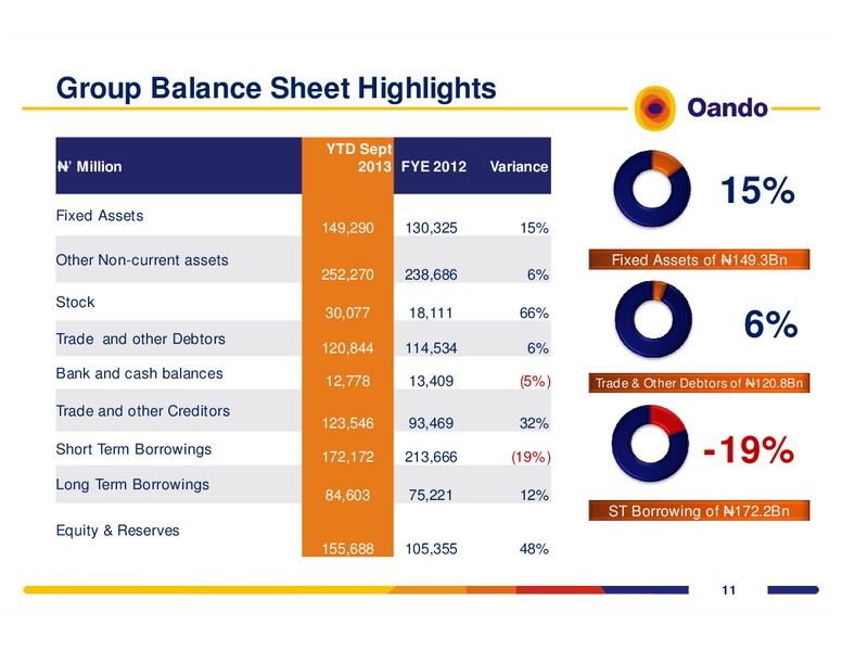 Performance Review – Oando Energy Resources  Inc. – slide 10