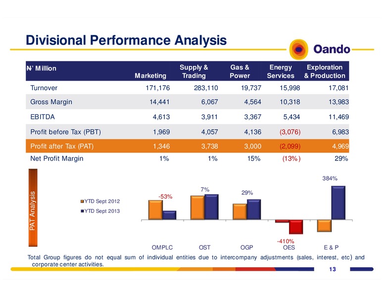 Performance Review – Oando Energy Resources  Inc. – slide 12