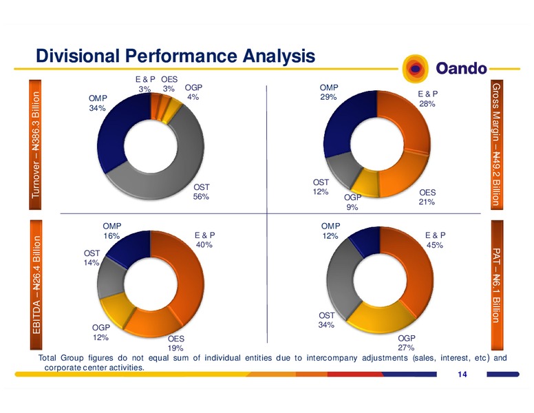 Performance Review – Oando Energy Resources  Inc. – slide 13