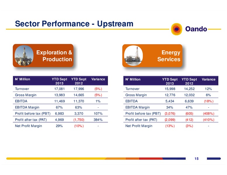 Performance Review – Oando Energy Resources  Inc. – slide 14