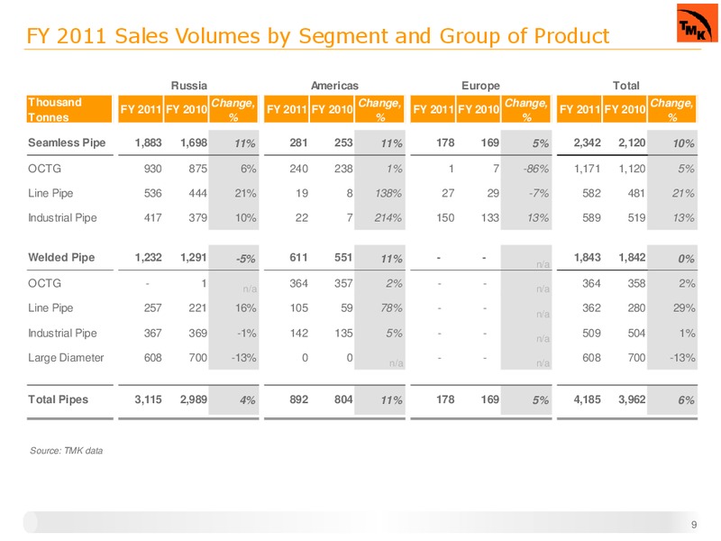 FULL YEAR 2011 IFRS RESULTS – Oao Tmk – slide 8