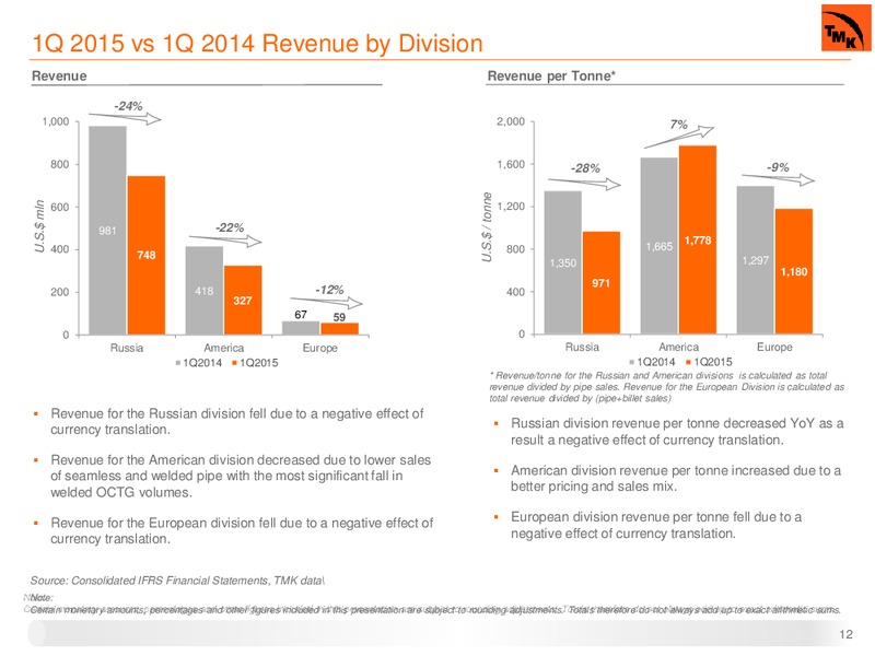 Q1 2015 IFRS RESULTS – Oao Tmk – slide 9