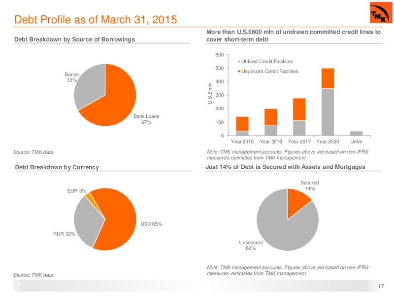 Q1 2015 IFRS RESULTS – Oao Tmk – slide 13