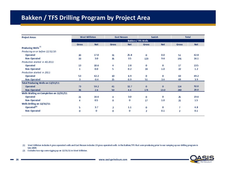 Q4 2011 EARNINGS CALL – Oasis Petroleum Inc. – slide 24