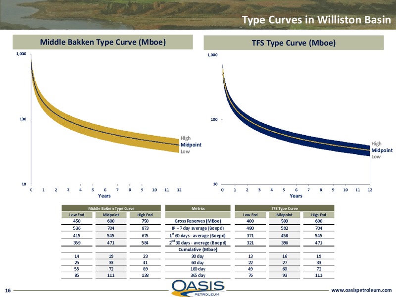 INVESTOR PRESENTATION – Oasis Petroleum Inc. – slide 15