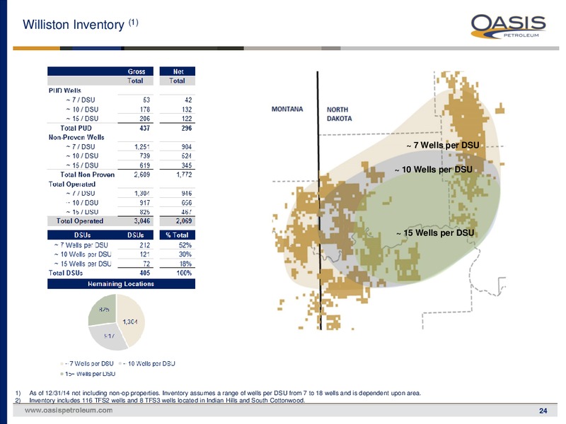 MARCH 2015 INVESTOR PRESENTATION – Oasis Petroleum Inc. – slide 23