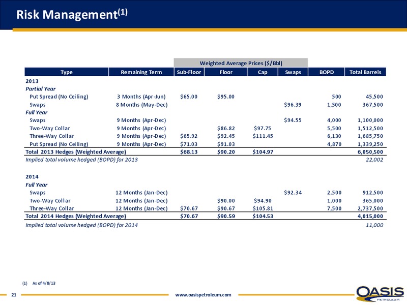 IPAA OGIS NEW YORK – Oasis Petroleum Inc. – slide 20