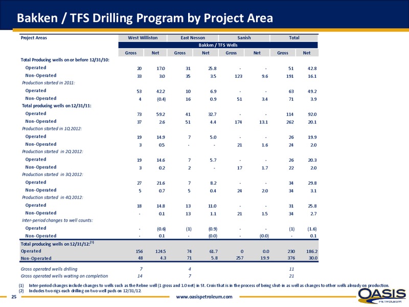 IPAA OGIS NEW YORK – Oasis Petroleum Inc. – slide 24