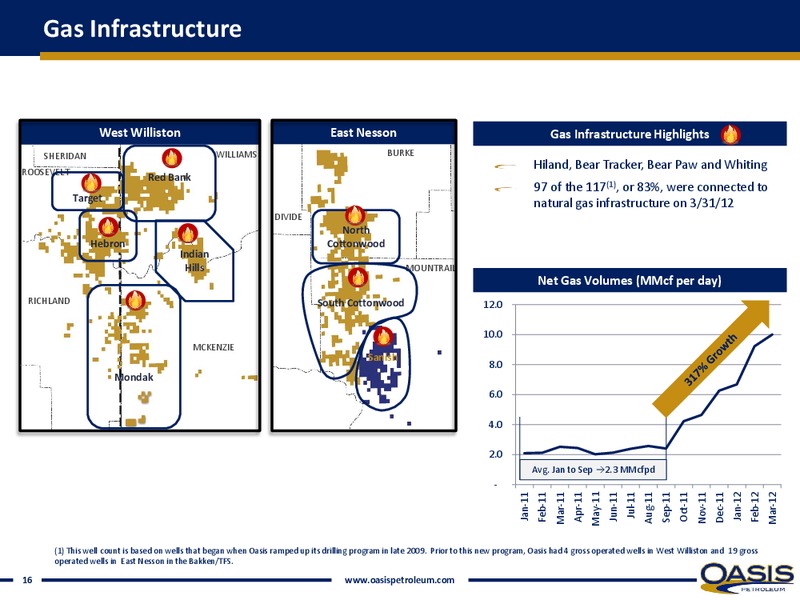 INVESTOR PRESENTATION – Oasis Petroleum Inc. – slide 14