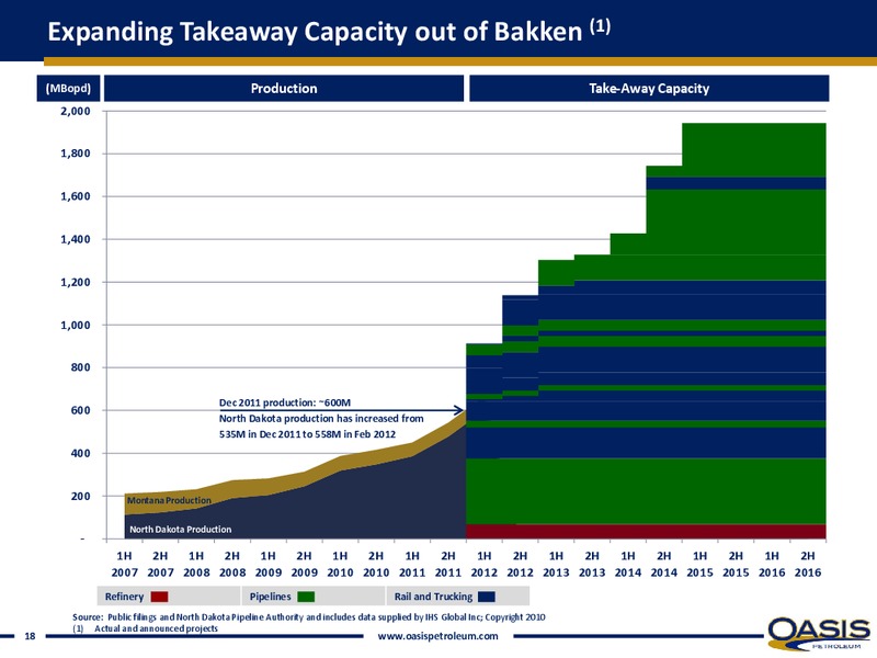 INVESTOR PRESENTATION – Oasis Petroleum Inc. – slide 16