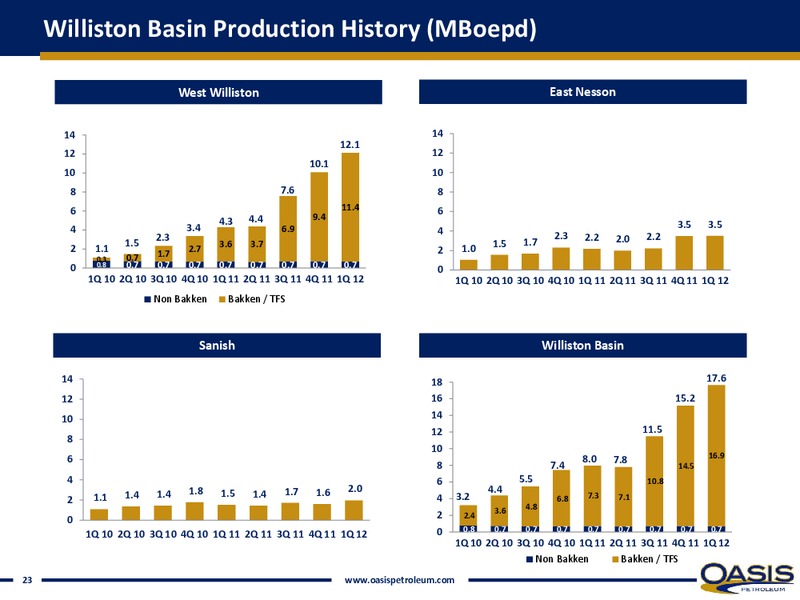 INVESTOR PRESENTATION – Oasis Petroleum Inc. – slide 21