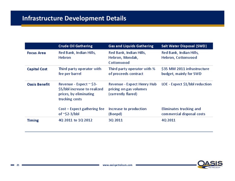AUGUST 2011 INVESTOR PRESENTATION – Oasis Petroleum Inc. – slide 20