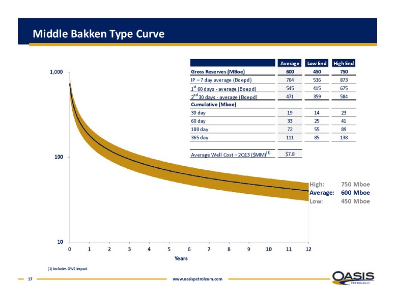 ENERCOM OIL AND GAS CONFERENCE – Oasis Petroleum Inc. – slide 16