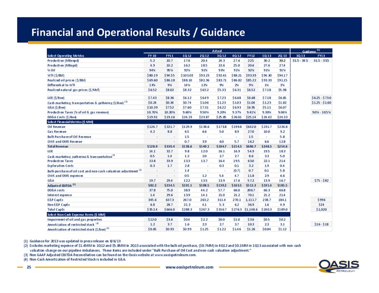 ENERCOM OIL AND GAS CONFERENCE – Oasis Petroleum Inc. – slide 24