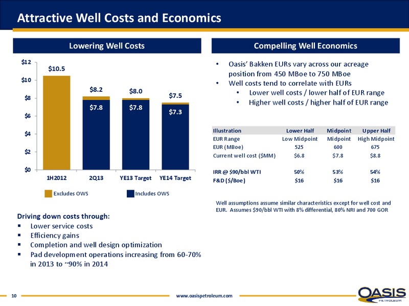 September 2013 Investor Presentation – Oasis Petroleum Inc. – slide 9