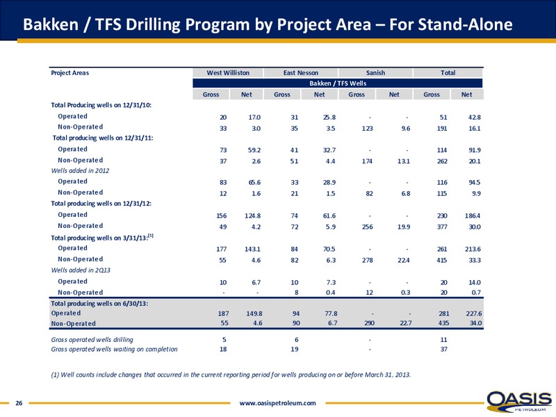 September 2013 Investor Presentation – Oasis Petroleum Inc. – slide 25