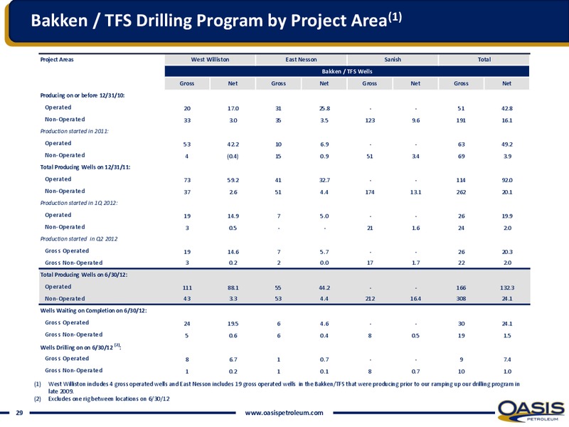 IPAA Oil & Gas Investment Symposium – Oasis Petroleum Inc. – slide 28