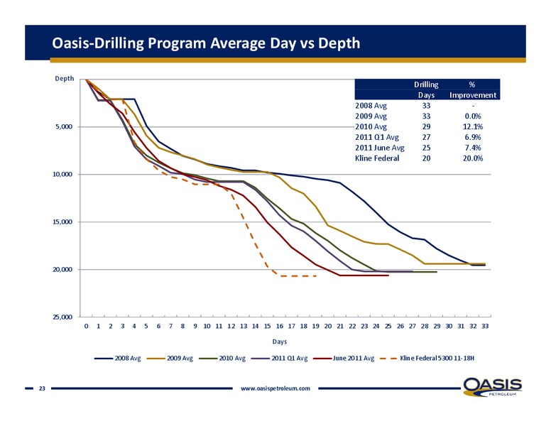 IPAA's 9th Annual Oil & Gas Investment Symposium – Oasis Petroleum Inc. – slide 22