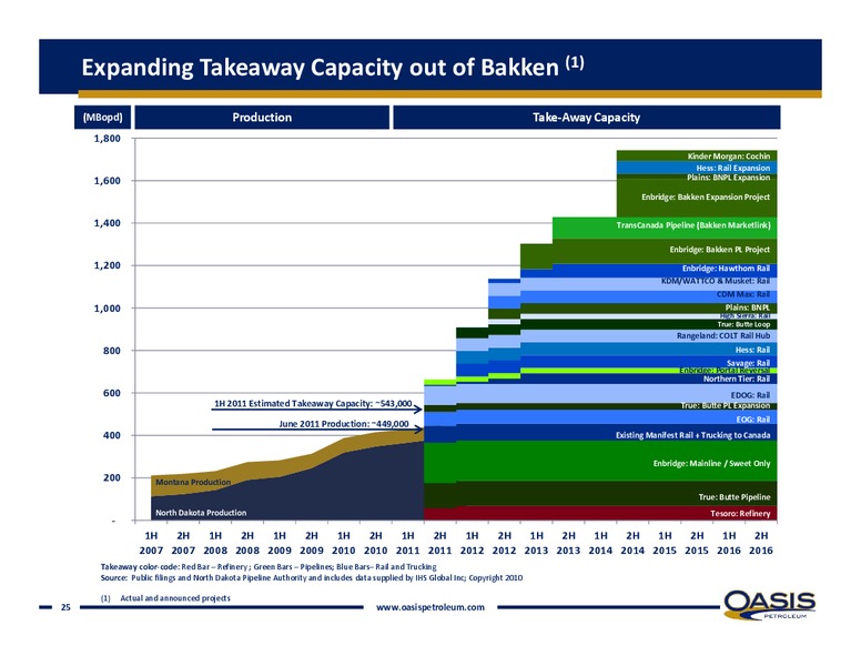 IPAA's 9th Annual Oil & Gas Investment Symposium – Oasis Petroleum Inc. – slide 24