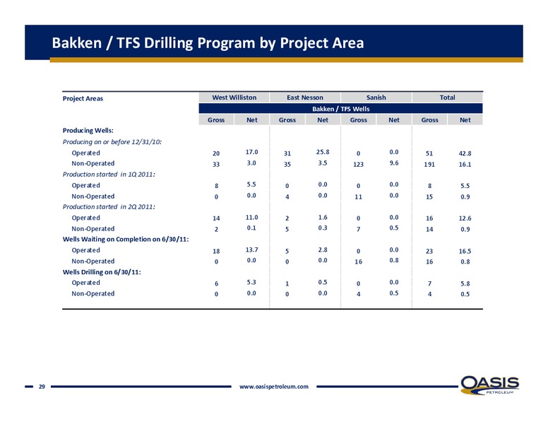 IPAA's 9th Annual Oil & Gas Investment Symposium – Oasis Petroleum Inc. – slide 28