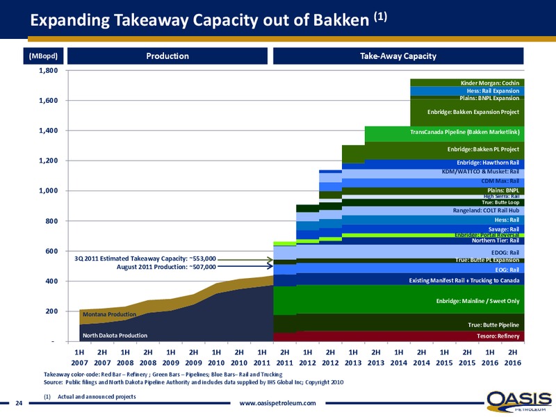 INVESTOR PRESENTATION – Oasis Petroleum Inc. – slide 23