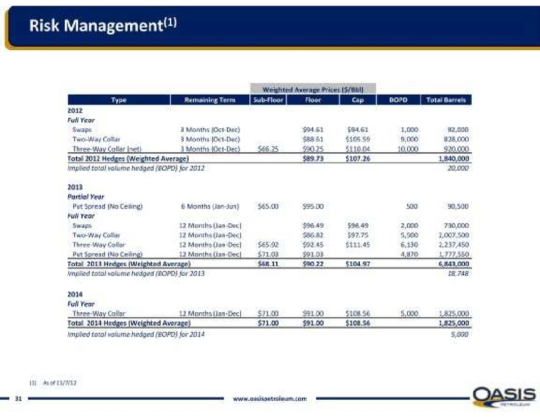 2012 Global Energy Conference – Oasis Petroleum Inc. – slide 3