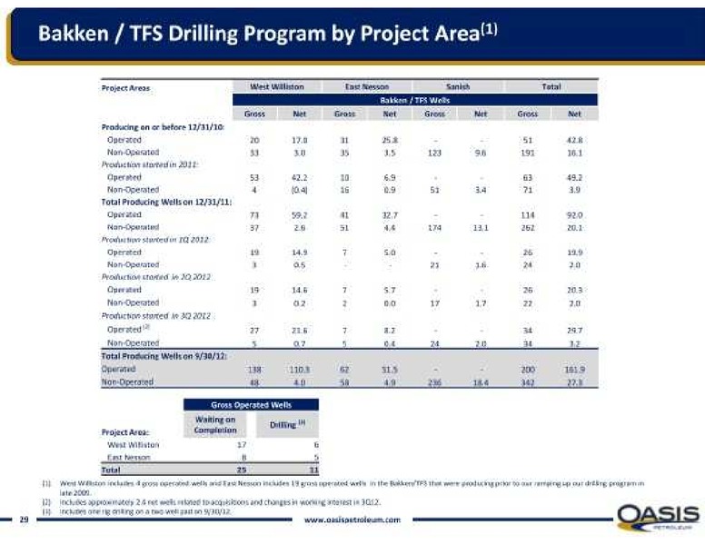 2012 Global Energy Conference – Oasis Petroleum Inc. – slide 5
