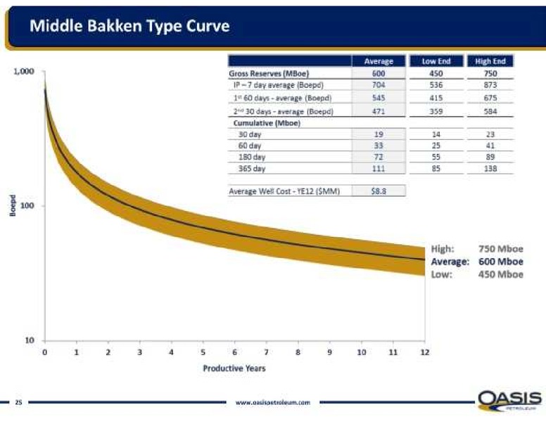 2012 Global Energy Conference – Oasis Petroleum Inc. – slide 9
