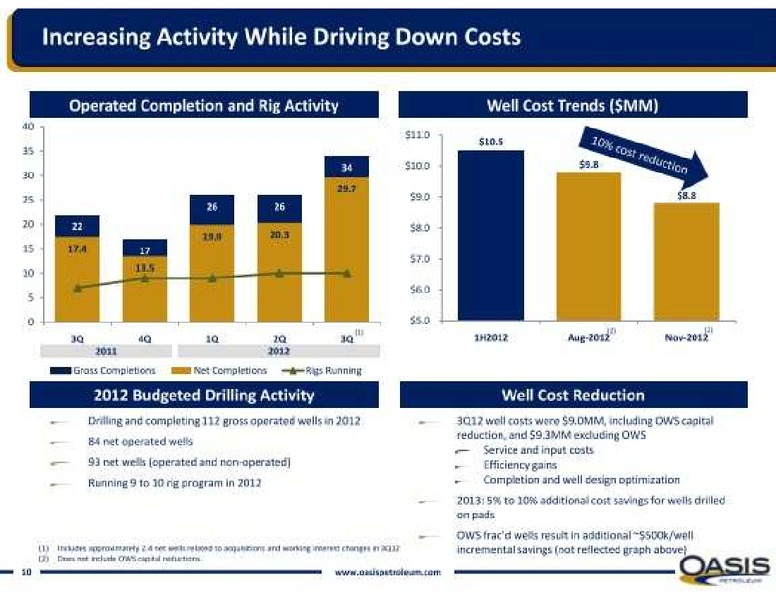2012 Global Energy Conference – Oasis Petroleum Inc. – slide 24
