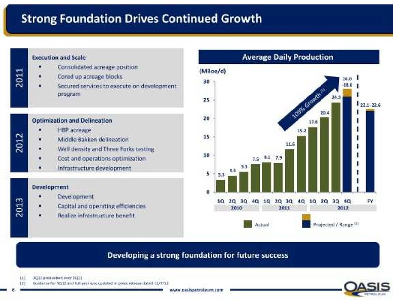 2012 Global Energy Conference – Oasis Petroleum Inc. – slide 28