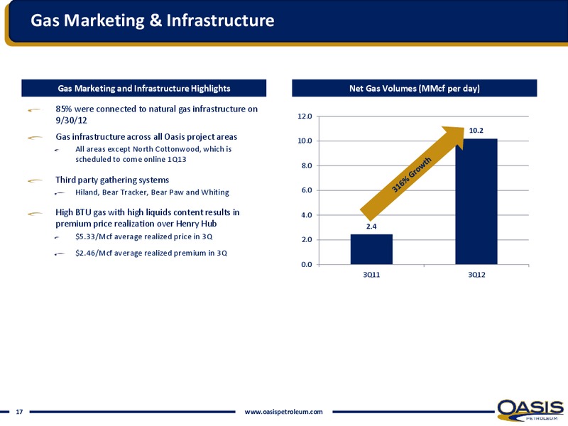 INVESTOR PRESENTATION – Oasis Petroleum Inc. – slide 15