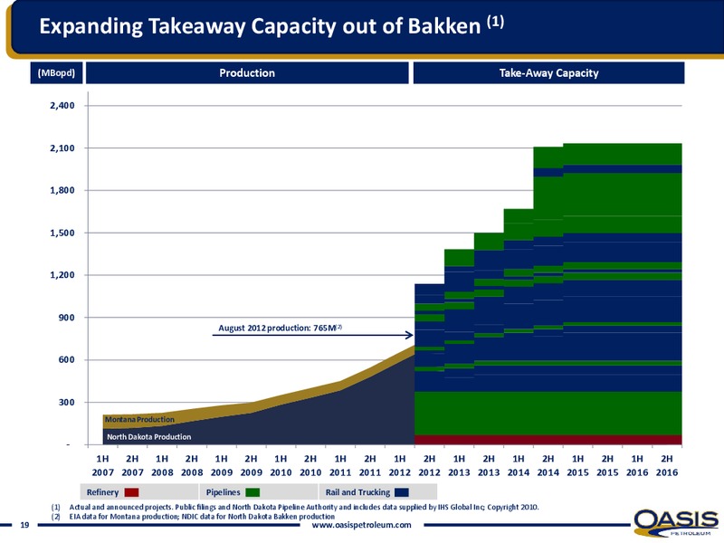 INVESTOR PRESENTATION – Oasis Petroleum Inc. – slide 17