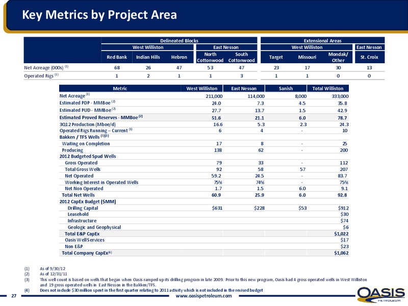 INVESTOR PRESENTATION – Oasis Petroleum Inc. – slide 25