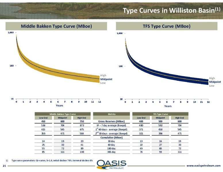 Investor Presentation – Oasis Petroleum Inc. – slide 19