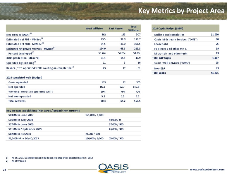 Investor Presentation – Oasis Petroleum Inc. – slide 21