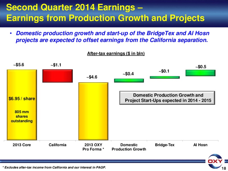 2Q 2014 EARNINGS CONFERENCE – Occidental Petroleum Corp – slide 18
