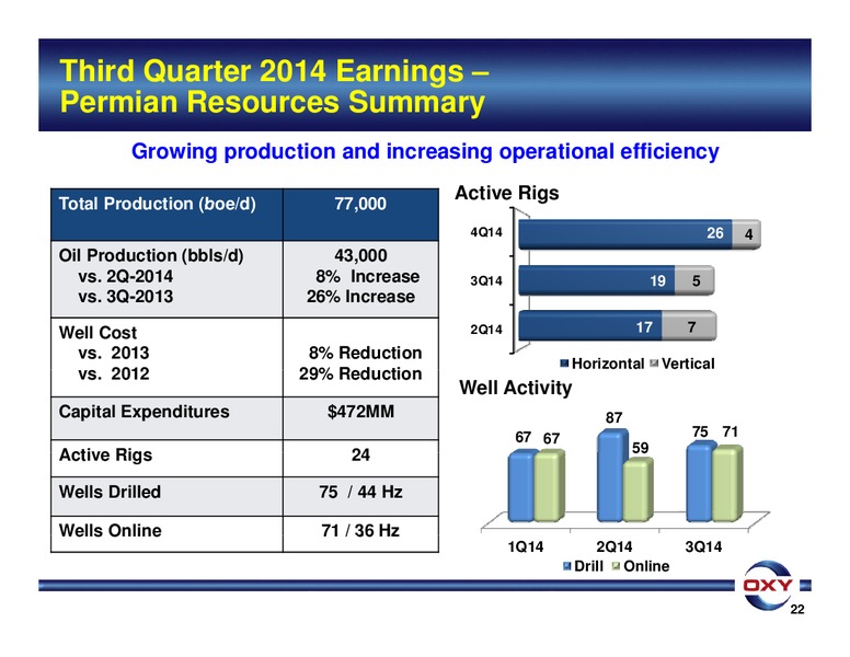 3Q 2014 EARNINGS CONFERENCE – Occidental Petroleum Corp – slide 22