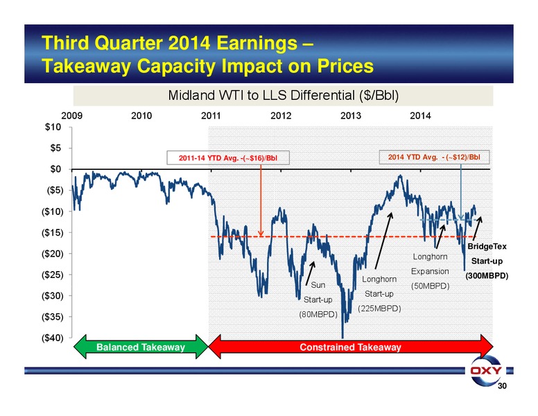 3Q 2014 EARNINGS CONFERENCE – Occidental Petroleum Corp – slide 30