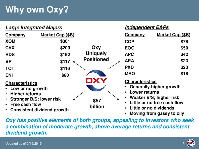 SOCTIA HOWARD WEIL ENERGY CONFERENCE – Occidental Petroleum Corp – slide 3